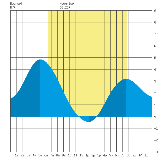 Suisun Bay tide chart for Monday, April 20, 2026