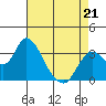 Suisun Bay tide chart for Tuesday, April 21, 2026