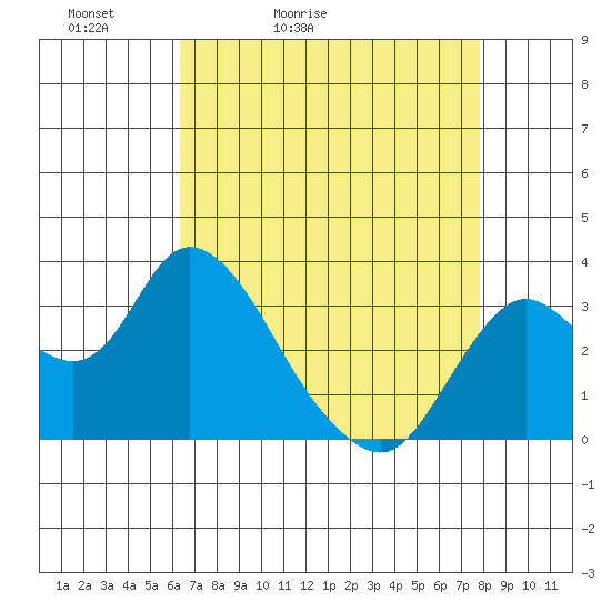 Suisun Bay tide chart for Wednesday, April 22, 2026