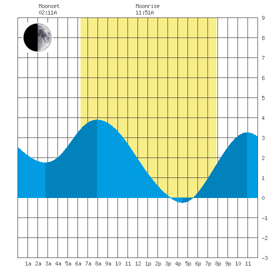 Suisun Bay tide chart for Thursday, April 23, 2026