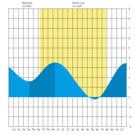 Suisun Bay tide chart for Friday, April 24, 2026