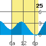Suisun Bay tide chart for Saturday, April 25, 2026