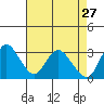 Suisun Bay tide chart for Monday, April 27, 2026