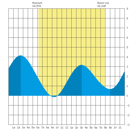 Suisun Bay tide chart for Wednesday, April 29, 2026