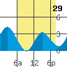 Suisun Bay tide chart for Wednesday, April 29, 2026