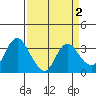 Suisun Bay tide chart for Thursday, April 2, 2026