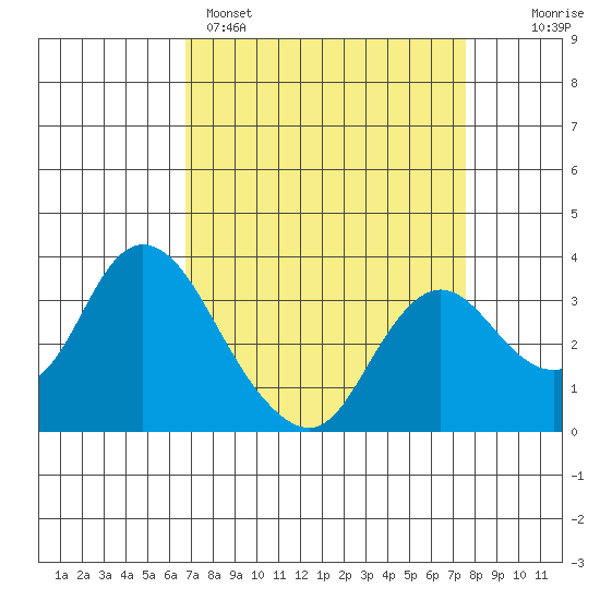 Suisun Bay tide chart for Saturday, April 4, 2026