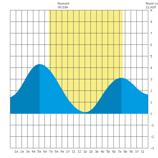 Suisun Bay tide chart for Sunday, April 5, 2026