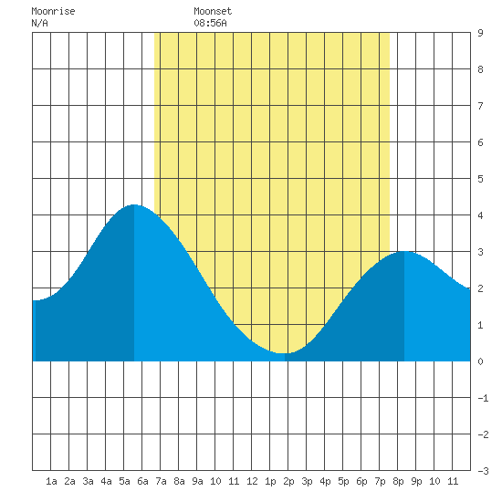 Suisun Bay tide chart for Monday, April 6, 2026