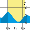 Suisun Bay tide chart for Tuesday, April 7, 2026