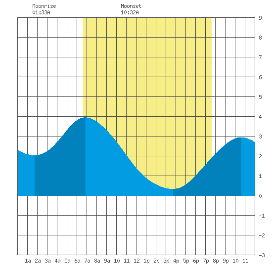 Suisun Bay tide chart for Wednesday, April 8, 2026