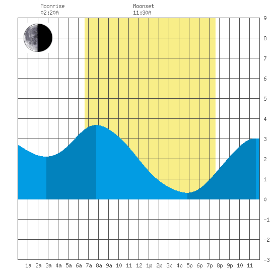 Suisun Bay tide chart for Thursday, April 9, 2026