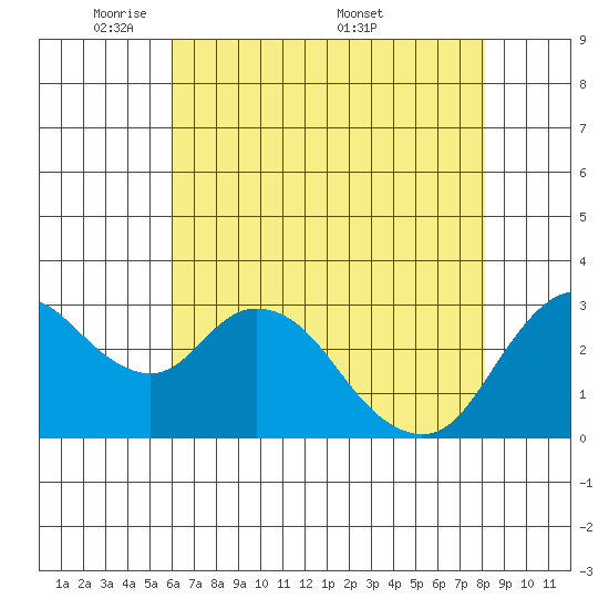 Suisun Bay tide chart for Sunday, May 10, 2026