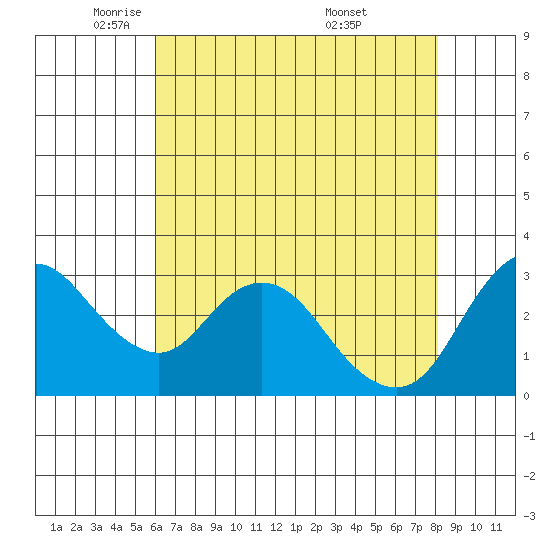 Suisun Bay tide chart for Monday, May 11, 2026
