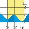 Suisun Bay tide chart for Monday, May 11, 2026