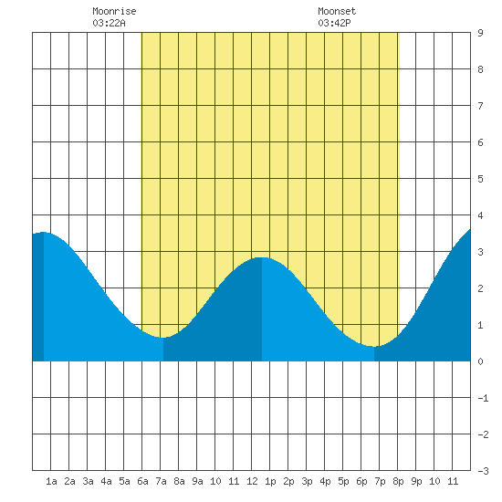 Suisun Bay tide chart for Tuesday, May 12, 2026