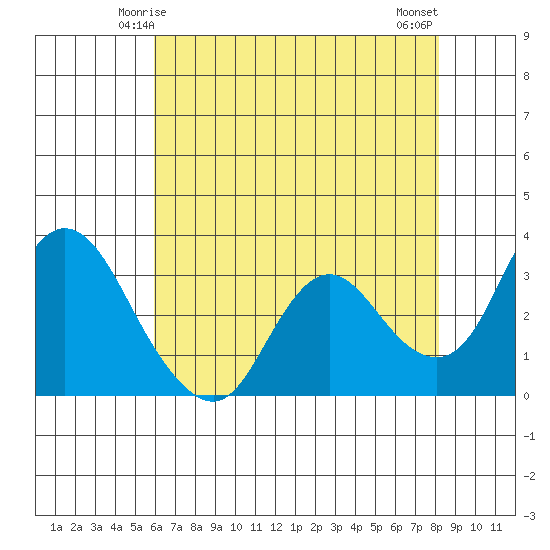 Suisun Bay tide chart for Thursday, May 14, 2026