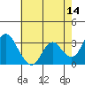 Suisun Bay tide chart for Thursday, May 14, 2026