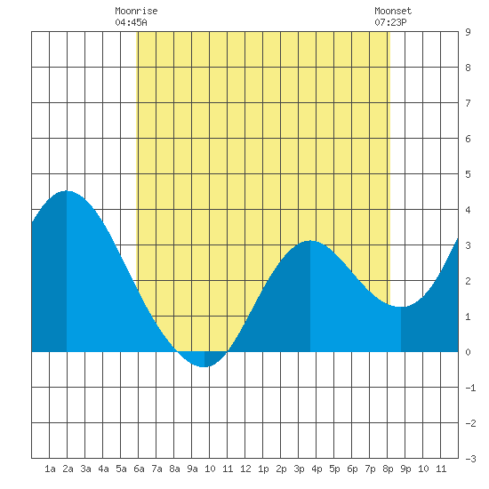 Suisun Bay tide chart for Friday, May 15, 2026