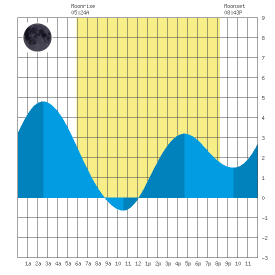 Suisun Bay tide chart for Saturday, May 16, 2026