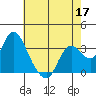 Suisun Bay tide chart for Sunday, May 17, 2026
