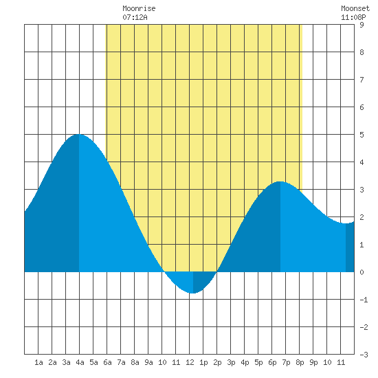 Suisun Bay tide chart for Monday, May 18, 2026