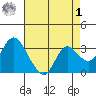 Suisun Bay tide chart for Friday, May 1, 2026