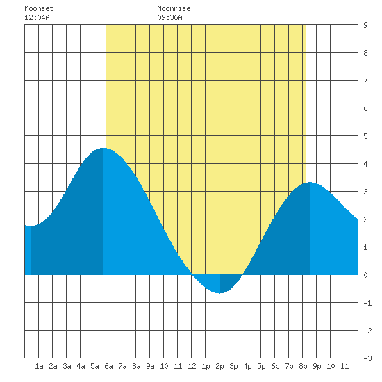 Suisun Bay tide chart for Wednesday, May 20, 2026