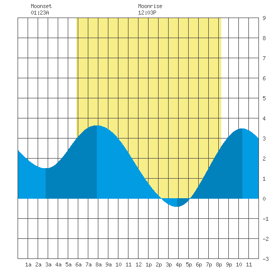Suisun Bay tide chart for Friday, May 22, 2026