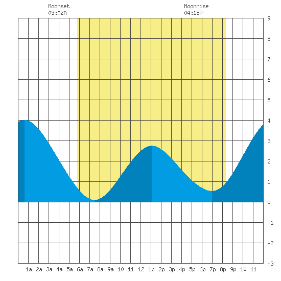 Suisun Bay tide chart for Tuesday, May 26, 2026