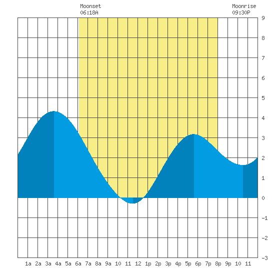 Suisun Bay tide chart for Saturday, May 2, 2026