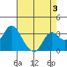 Suisun Bay tide chart for Sunday, May 3, 2026