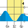 Suisun Bay tide chart for Monday, May 4, 2026