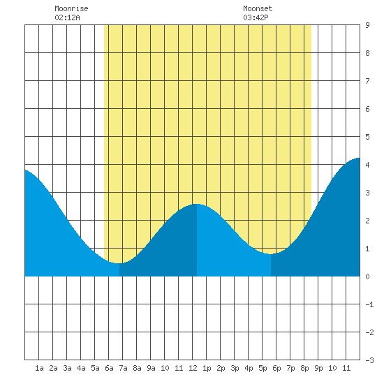 Suisun Bay tide chart for Wednesday, June 10, 2026