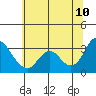Suisun Bay tide chart for Wednesday, June 10, 2026