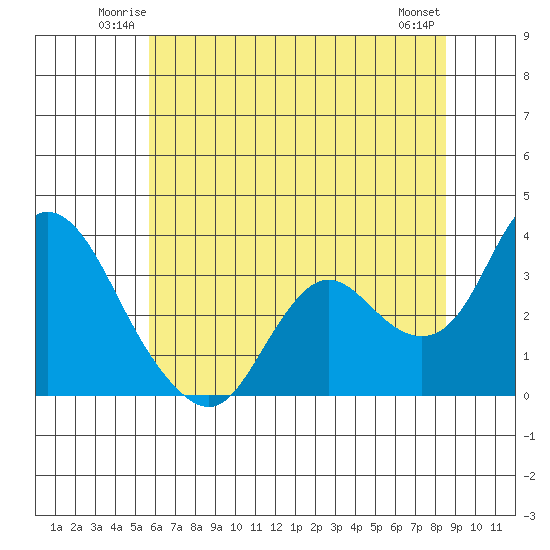 Suisun Bay tide chart for Friday, June 12, 2026