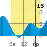 Suisun Bay tide chart for Saturday, June 13, 2026