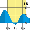 Suisun Bay tide chart for Tuesday, June 16, 2026