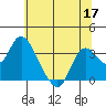 Suisun Bay tide chart for Wednesday, June 17, 2026
