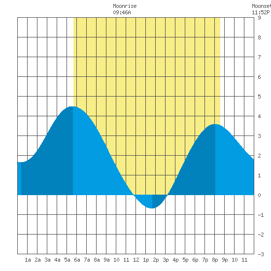 Suisun Bay tide chart for Thursday, June 18, 2026