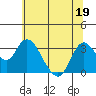 Suisun Bay tide chart for Friday, June 19, 2026