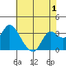 Suisun Bay tide chart for Monday, June 1, 2026
