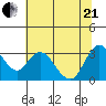 Suisun Bay tide chart for Sunday, June 21, 2026