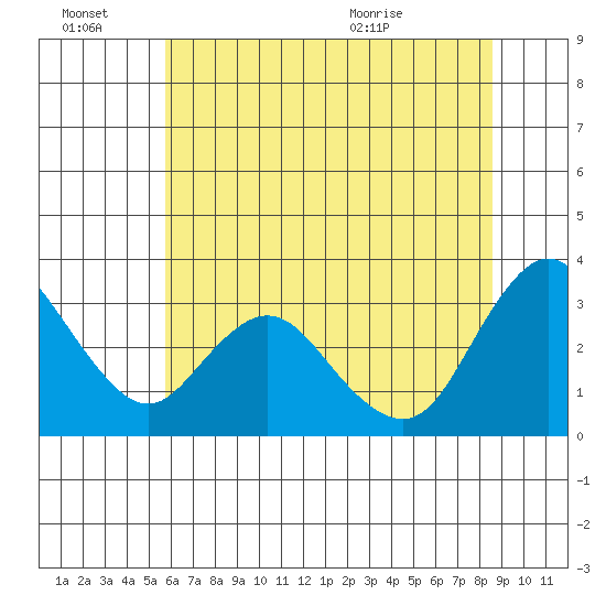 Suisun Bay tide chart for Monday, June 22, 2026