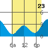 Suisun Bay tide chart for Tuesday, June 23, 2026