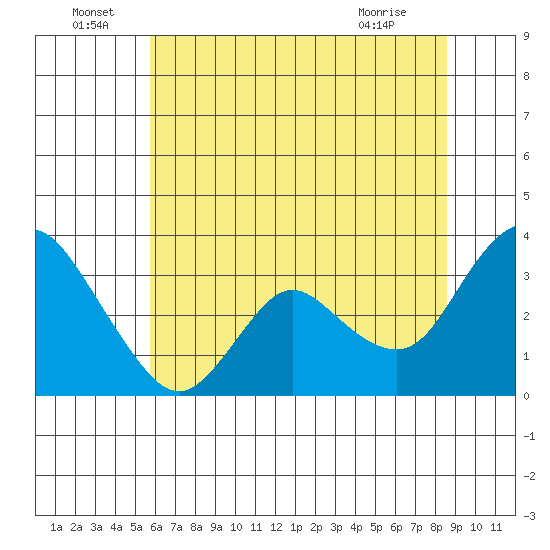 Suisun Bay tide chart for Wednesday, June 24, 2026