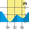 Suisun Bay tide chart for Thursday, June 25, 2026