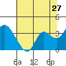 Suisun Bay tide chart for Saturday, June 27, 2026