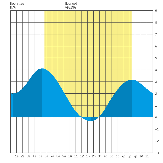 Suisun Bay tide chart for Thursday, June 4, 2026