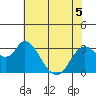 Suisun Bay tide chart for Friday, June 5, 2026